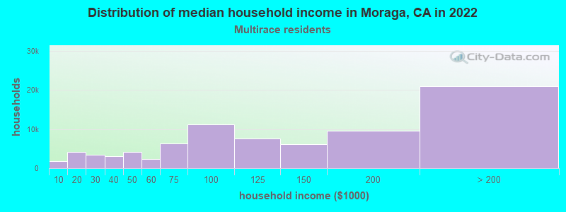 Distribution of median household income in Moraga, CA in 2022