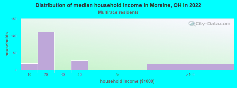 Distribution of median household income in Moraine, OH in 2022