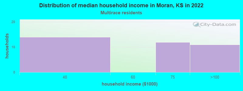 Distribution of median household income in Moran, KS in 2022