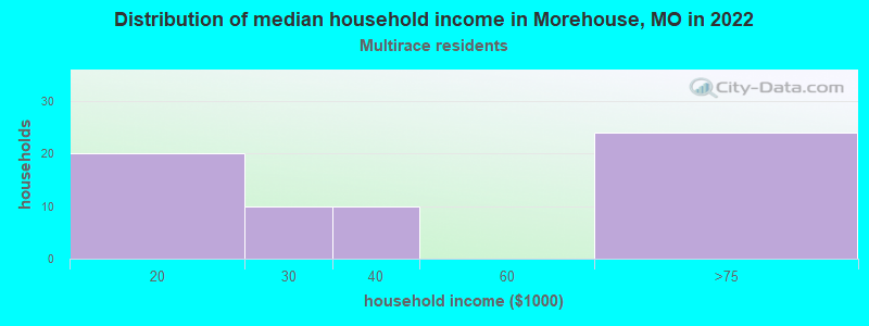Distribution of median household income in Morehouse, MO in 2022