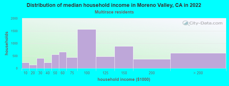 Distribution of median household income in Moreno Valley, CA in 2022