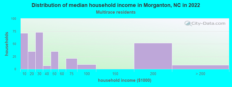 Distribution of median household income in Morganton, NC in 2022