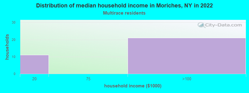 Distribution of median household income in Moriches, NY in 2022