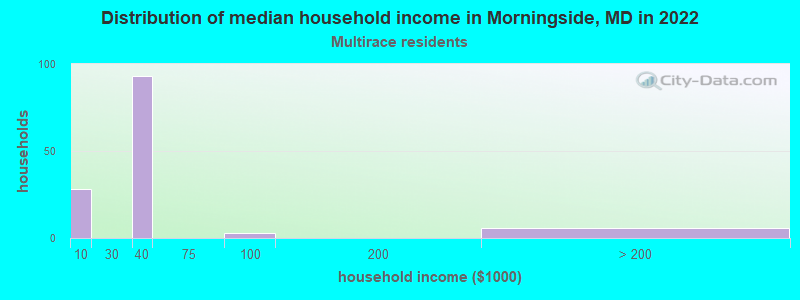 Distribution of median household income in Morningside, MD in 2022