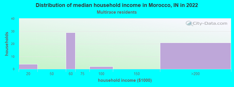 Distribution of median household income in Morocco, IN in 2022