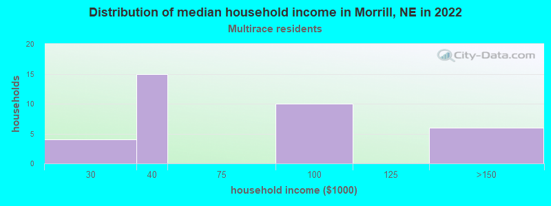 Distribution of median household income in Morrill, NE in 2022