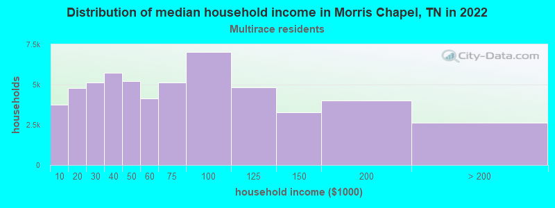 Distribution of median household income in Morris Chapel, TN in 2022