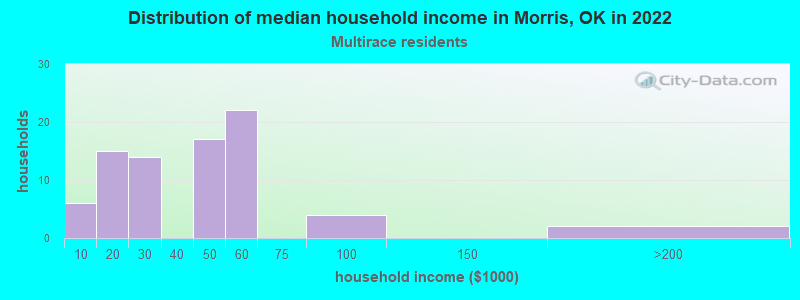 Distribution of median household income in Morris, OK in 2022