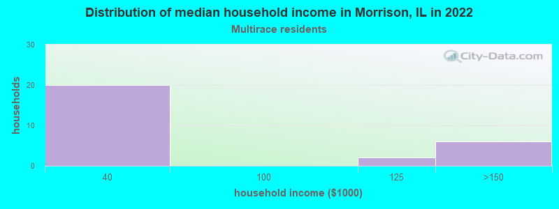 Distribution of median household income in Morrison, IL in 2022