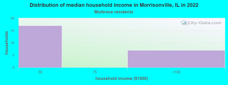 Distribution of median household income in Morrisonville, IL in 2022
