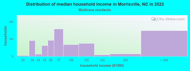 Distribution of median household income in Morrisville, NC in 2022