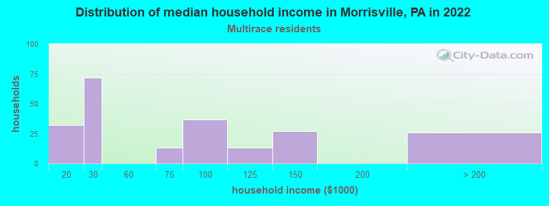 Distribution of median household income in Morrisville, PA in 2022