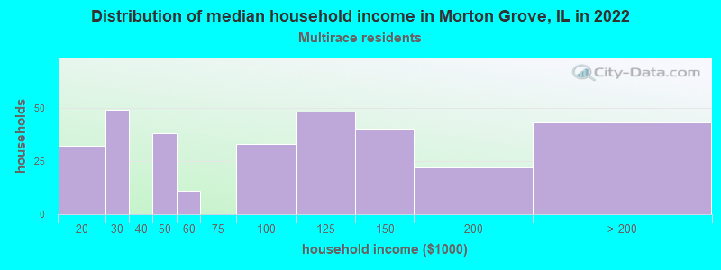 Distribution of median household income in Morton Grove, IL in 2022