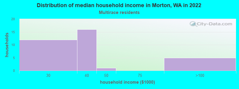 Distribution of median household income in Morton, WA in 2022