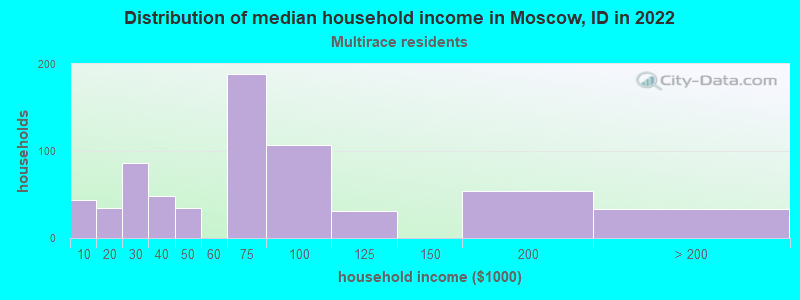 Distribution of median household income in Moscow, ID in 2022