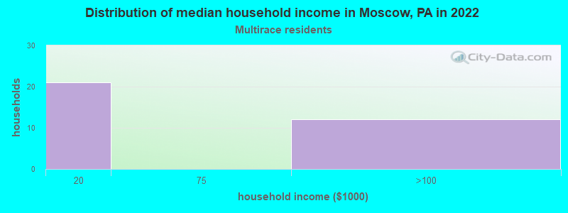Distribution of median household income in Moscow, PA in 2022