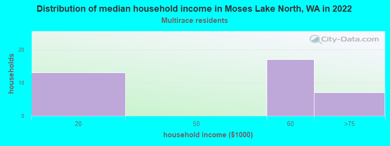 Distribution of median household income in Moses Lake North, WA in 2022
