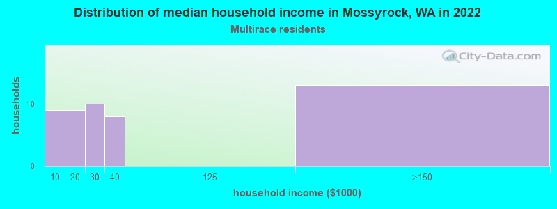 Distribution of median household income in Mossyrock, WA in 2022