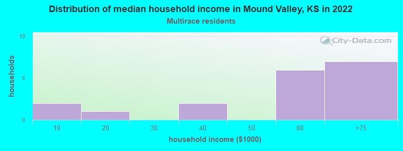 Distribution of median household income in Mound Valley, KS in 2022