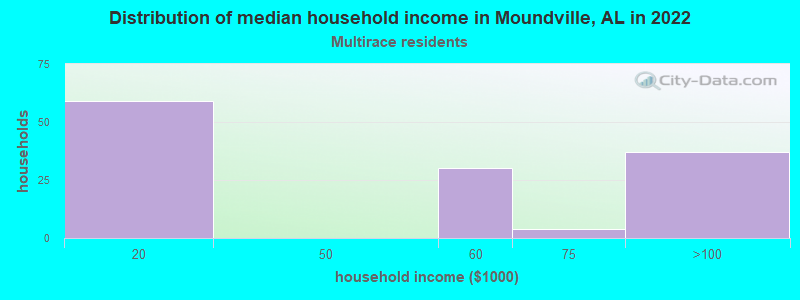 Distribution of median household income in Moundville, AL in 2022