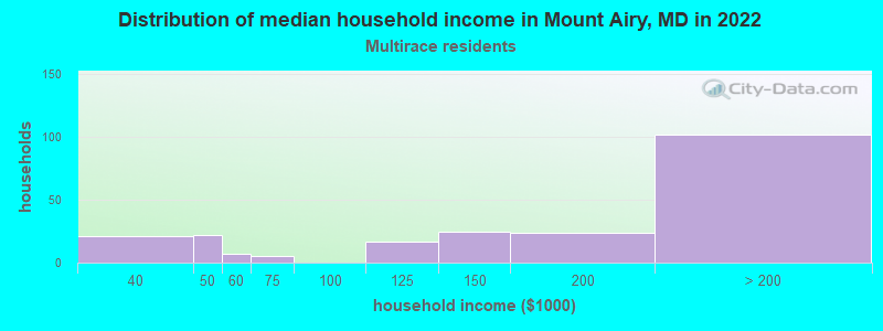 Distribution of median household income in Mount Airy, MD in 2022