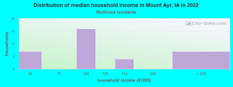 Distribution of median household income in Mount Ayr, IA in 2022