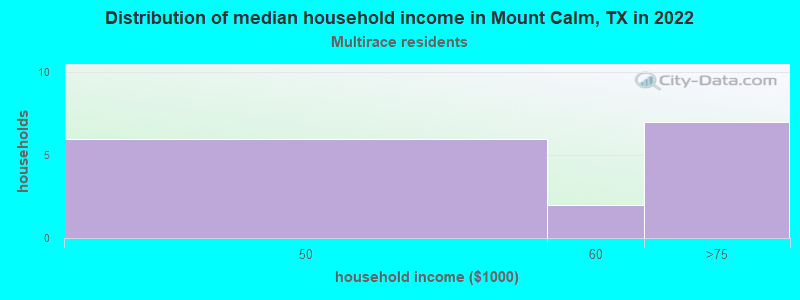 Distribution of median household income in Mount Calm, TX in 2022