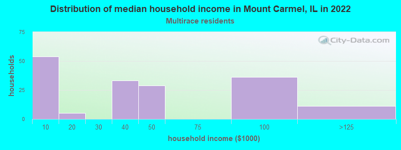 Distribution of median household income in Mount Carmel, IL in 2022