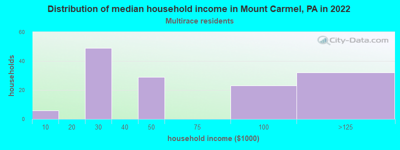 Distribution of median household income in Mount Carmel, PA in 2022