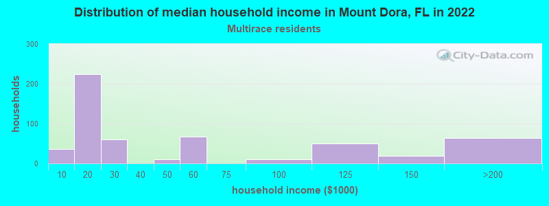 Distribution of median household income in Mount Dora, FL in 2022