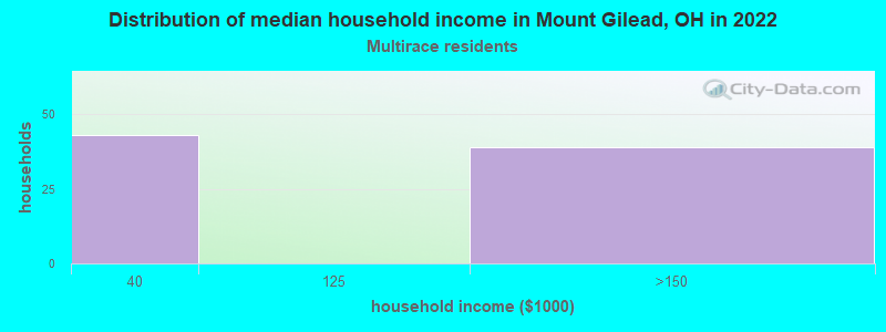 Distribution of median household income in Mount Gilead, OH in 2022