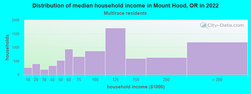 Distribution of median household income in Mount Hood, OR in 2022