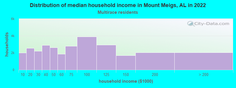 Distribution of median household income in Mount Meigs, AL in 2022