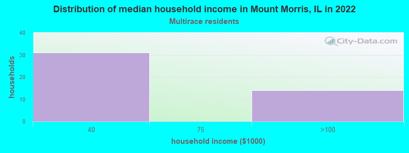 Distribution of median household income in Mount Morris, IL in 2022