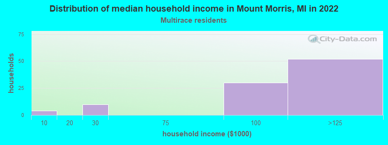 Distribution of median household income in Mount Morris, MI in 2022