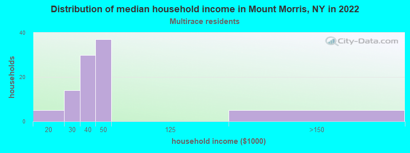 Distribution of median household income in Mount Morris, NY in 2022