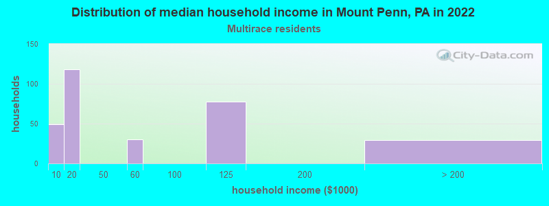 Distribution of median household income in Mount Penn, PA in 2022