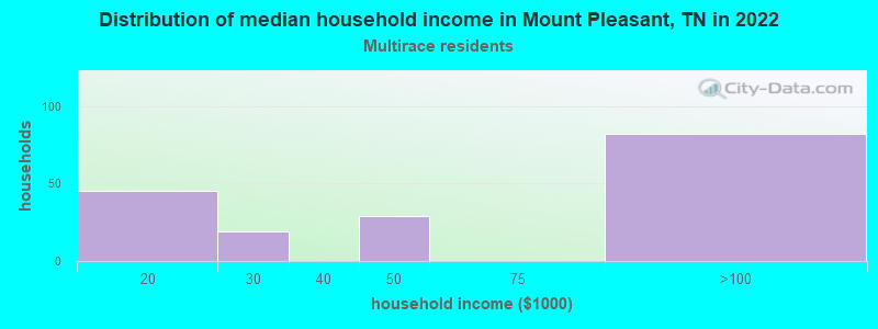 Distribution of median household income in Mount Pleasant, TN in 2022