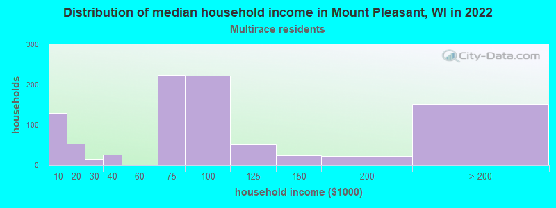 Distribution of median household income in Mount Pleasant, WI in 2022