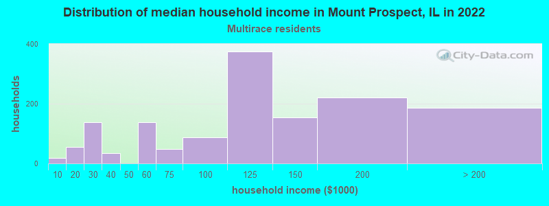 Distribution of median household income in Mount Prospect, IL in 2022