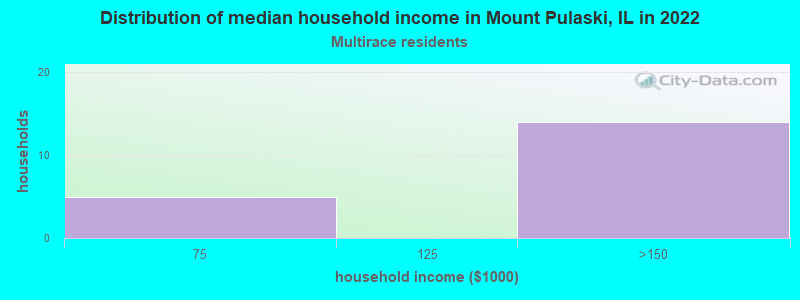 Distribution of median household income in Mount Pulaski, IL in 2022