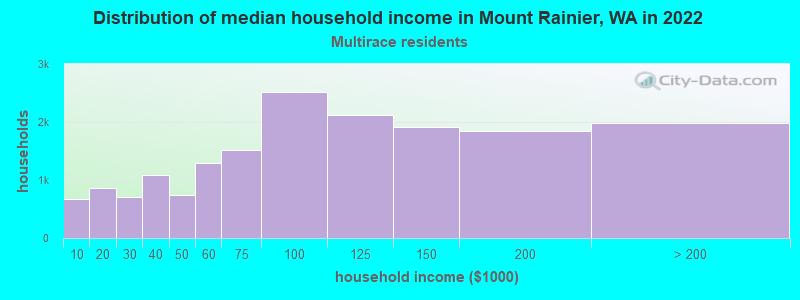Distribution of median household income in Mount Rainier, WA in 2022