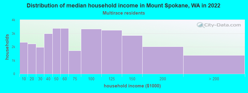 Distribution of median household income in Mount Spokane, WA in 2022