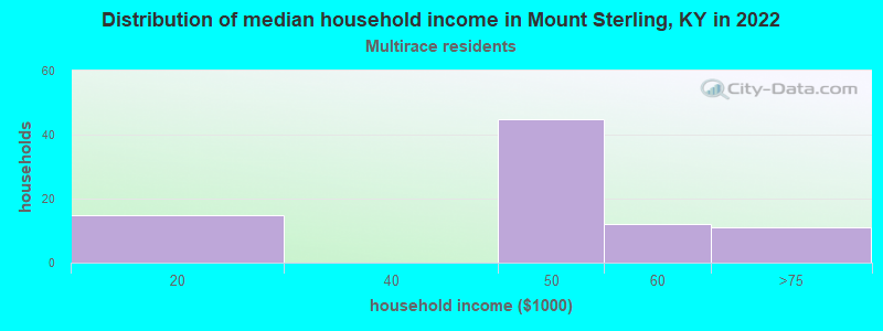 Distribution of median household income in Mount Sterling, KY in 2022