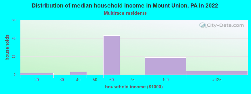 Distribution of median household income in Mount Union, PA in 2022