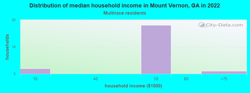 Distribution of median household income in Mount Vernon, GA in 2022