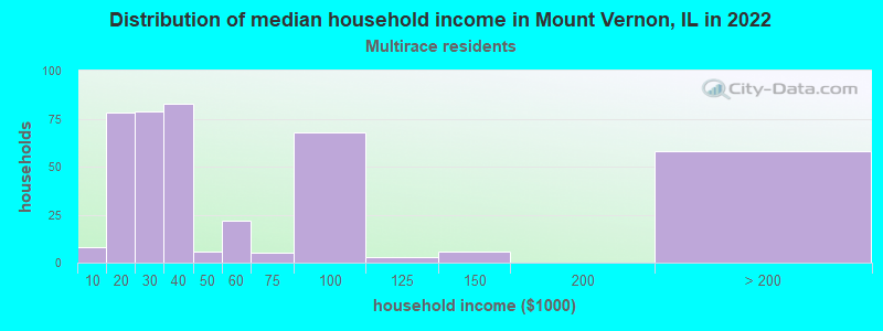 Distribution of median household income in Mount Vernon, IL in 2022