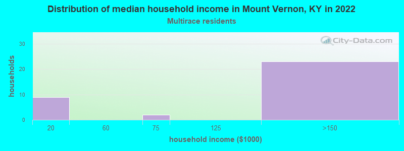 Distribution of median household income in Mount Vernon, KY in 2022