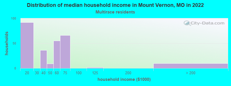 Distribution of median household income in Mount Vernon, MO in 2022