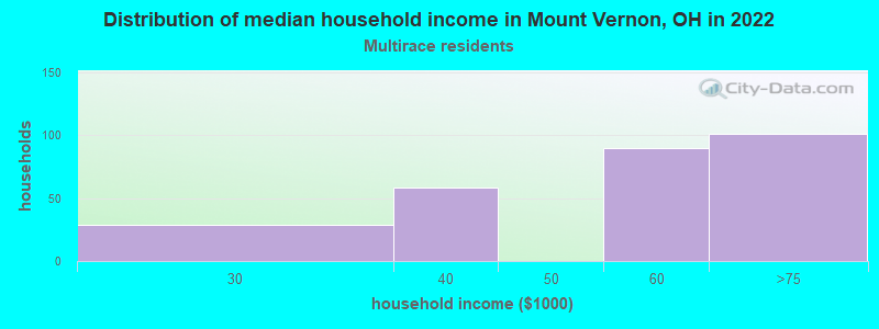 Distribution of median household income in Mount Vernon, OH in 2022